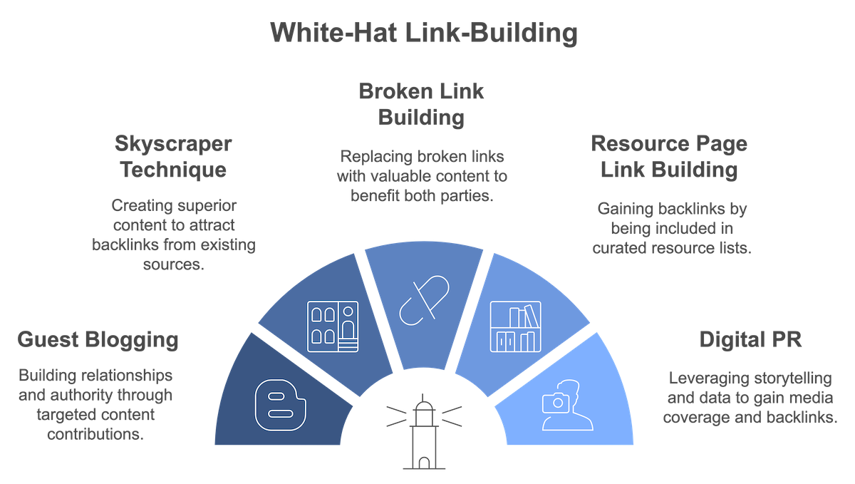 white hat link building tactics 2024 - infographic